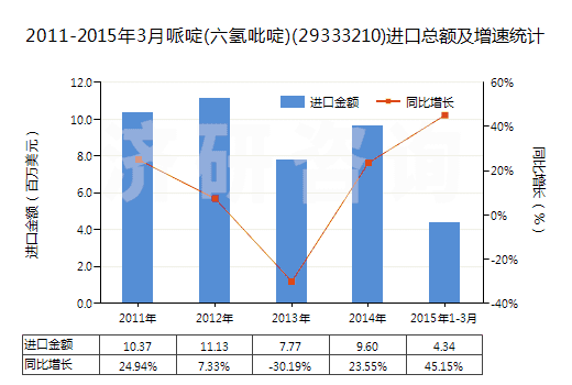 2011-2015年3月哌啶(六氫吡啶)(29333210)進口總額及增速統(tǒng)計